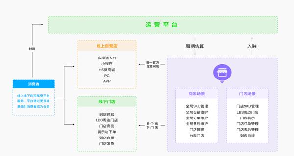 O2O電商系統(tǒng)開發(fā)的重要性——高軟科技視角下的電子商務(wù)平臺開發(fā)及運營
