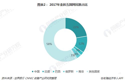 十張圖看懂2018金磚五國電商發(fā)展（上） 電商成為經(jīng)濟(jì)新動(dòng)力，中國平臺開發(fā)與運(yùn)營引領(lǐng)風(fēng)潮